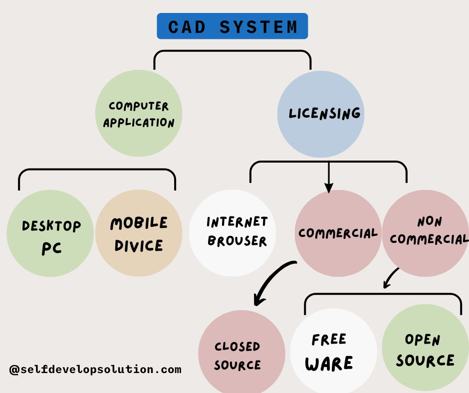 CAD kya hai